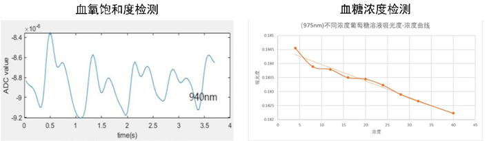 可穿戴器件应用于脉搏血氧等检测